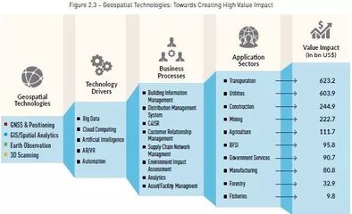 2018全球地理信息產(chǎn)業(yè)展望之一 全球市場(chǎng)、影響與驅(qū)動(dòng)因素——聚焦網(wǎng)絡(luò)科技領(lǐng)域的技術(shù)開發(fā)