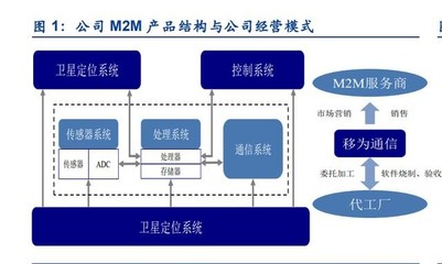 移為通信研究報(bào)告 M2M終端龍頭企業(yè)，業(yè)務(wù)拓展開(kāi)啟新增長(zhǎng)空間